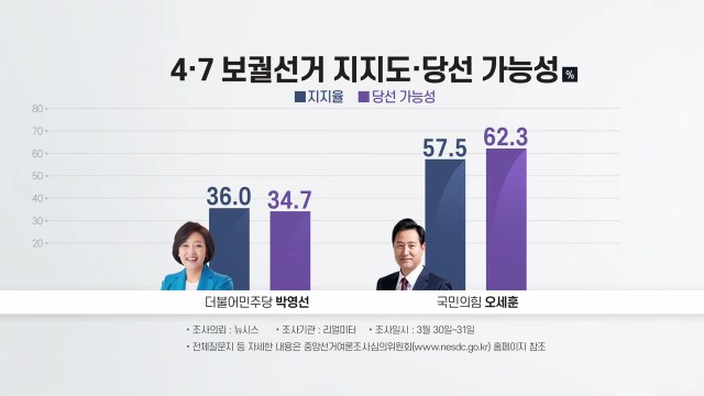 4·7 보궐 마지막 여론조사... 오세훈, 큰 격차 우세 / YTN