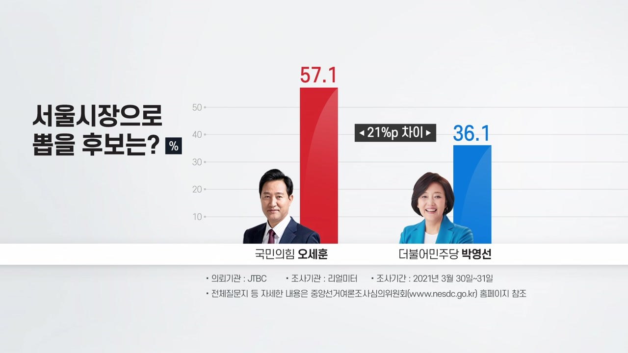 선거 전 마지막 공표 여론조사...오세훈·박형준 20%p 이상 앞서 / YTN