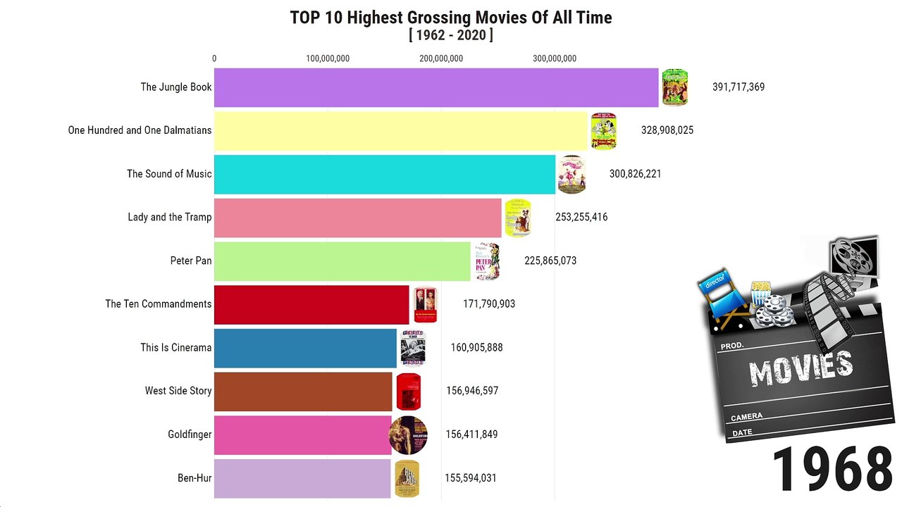 Highest Grossing Movies of All Time-Top 10 Lists 1962 to 2020 - video
