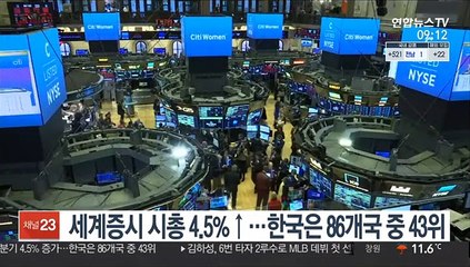 세계증시 시총 4.5%↑…한국은 86개국 중 43위