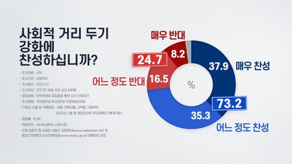 사회적 거리두기 강화? '찬성' 73.2% vs '반대' 24.7% / YTN