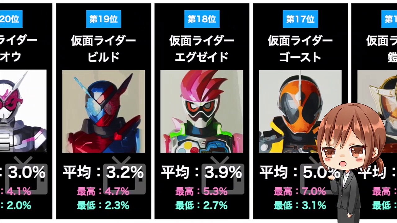 クウガ ジオウ 平成仮面ライダーシリーズ平均視聴率ランキング一覧まとめ 特撮 動画 Dailymotion