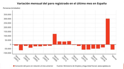 El paro desciende en 59.149 personas en marzo, su mejor dato desde 2015
