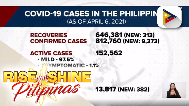 Bilang ng mga gumaling mula sa COVID-19, umabot na sa higit 646-K