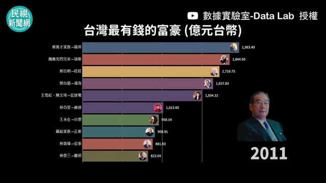 《富比士》富豪榜出爐　蔡衍明竟列中國富豪榜