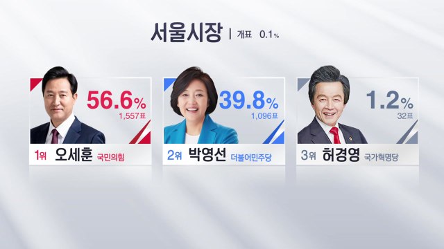 [이 시각 개표상황] 개표 시작...서울 오세훈, 부산 박형준 앞서 / YTN