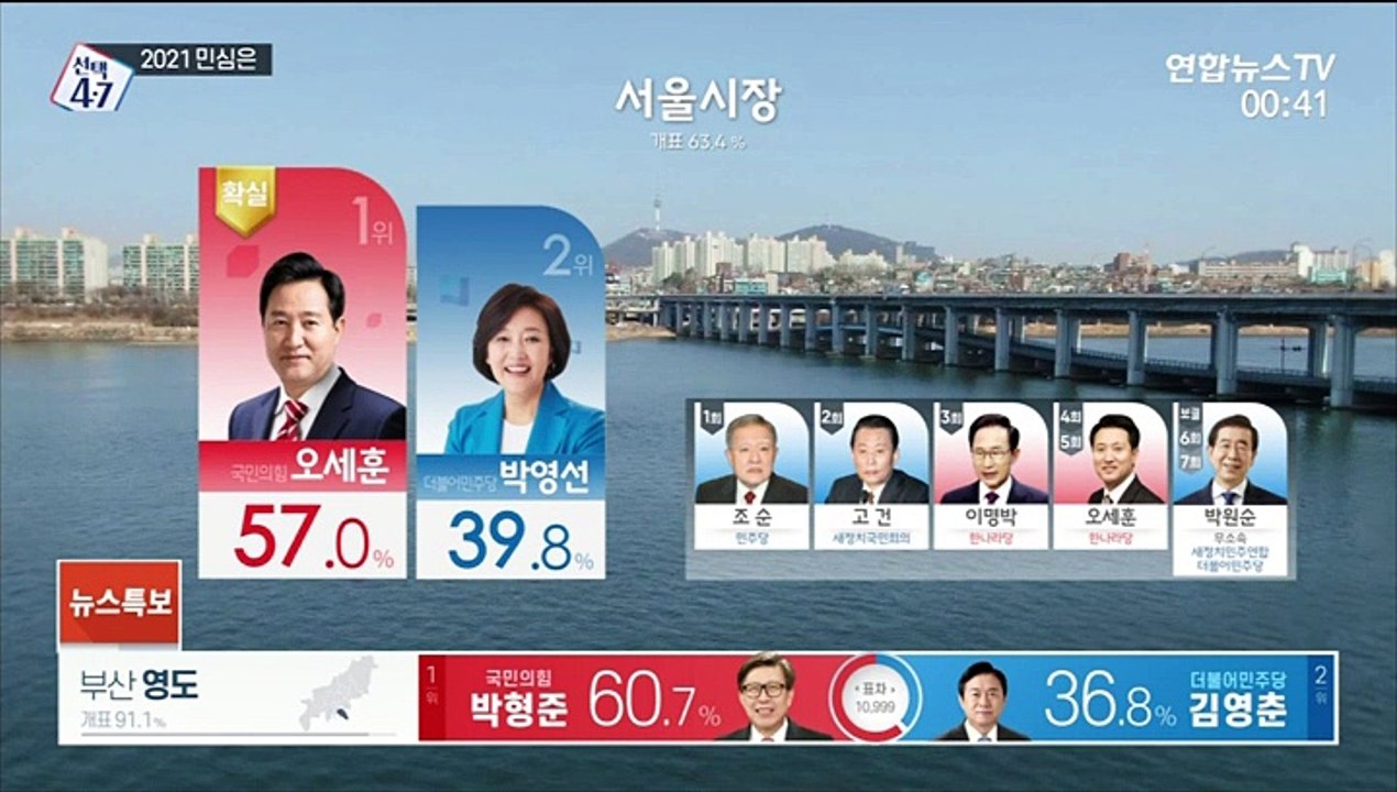[이 시각 개표상황] 서울 개표율 63.4%…오세훈 57.0% - 박영선 39.8%