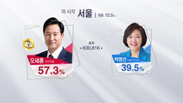 [이 시각 개표상황] 서울 개표율 72.5%...오세훈 후보 당선 '확실' / YTN