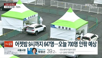 오후 9시까지 647명 확진…오늘 700명 안팎 예상