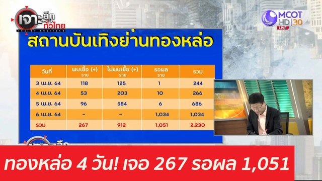 แค่ 4 วัน! เจอ 267 รอผล 1,051...ทองหล่อที่เดียว : เจาะลึกทั่วไทย (8 เม.ย. 64)