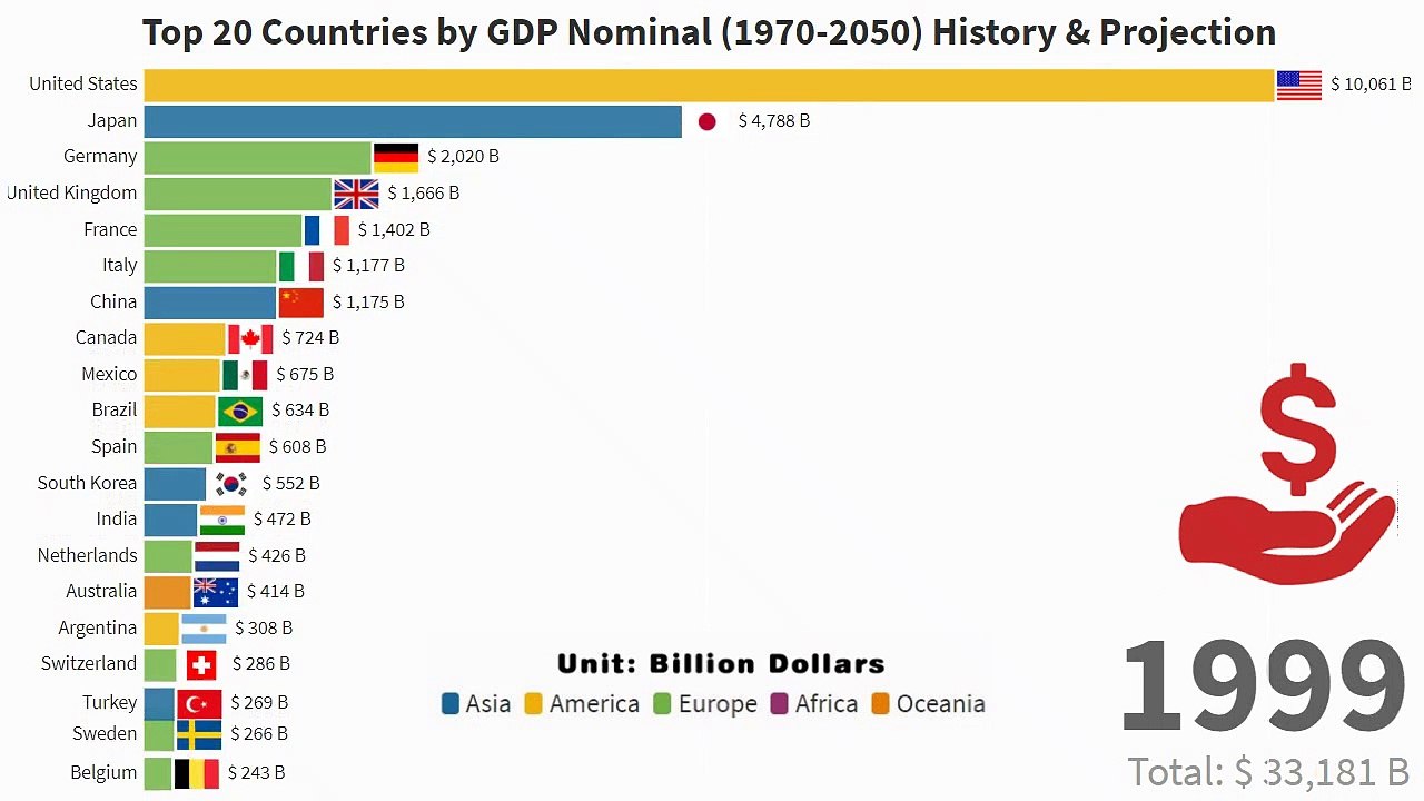 Top 20 Countries by Nominal GDP (1970-2050) History & Projection | Largest Economies