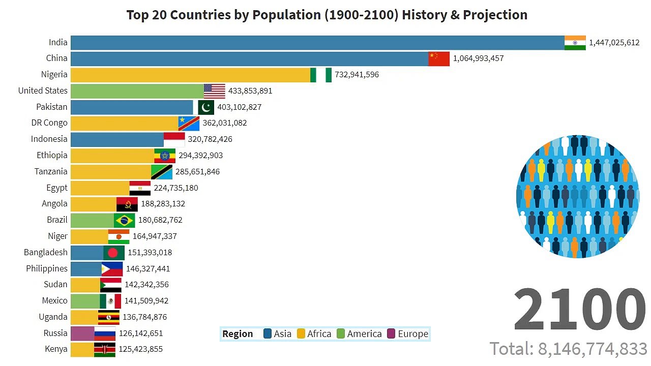 Top 100 Countries by Population (1800-2100)