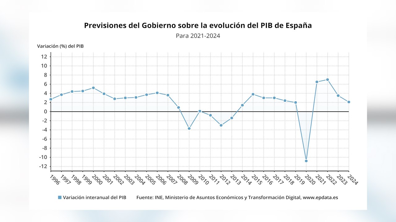 Gobierno recorta siete décimas la previsión de PIB para 2021, hasta el 6,5%