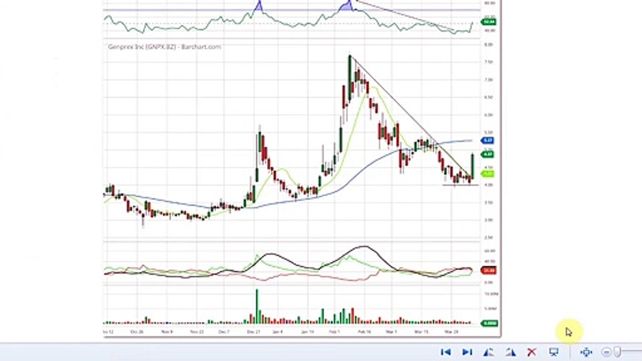 GNPX Genprex Swing Trade