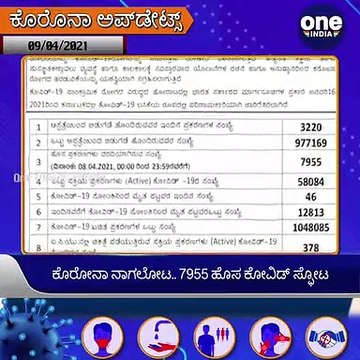 #Covid19Updates: ಕೊರೋನಾ ನಾಗಲೋಟ.. 7955 ಹೊಸ ಕೋವಿಡ್ ಸ್ಫೋಟ | Oneindia Kannada