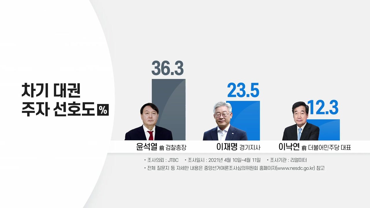 재보선 뒤 첫 여론조사...윤석열 36.3％ 이재명 23.5％ / YTN