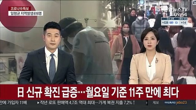 日코로나 신규 확진 급증세…월요일 기준 11주 만에 최다