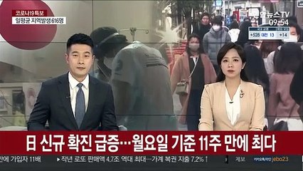 日코로나 신규 확진 급증세…월요일 기준 11주 만에 최다