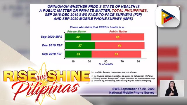 SWS Survey: 65% ng mga Pilipino, naniniwalang dapat isapubliko ang kalagayang pangkalusugan ng Pangulo