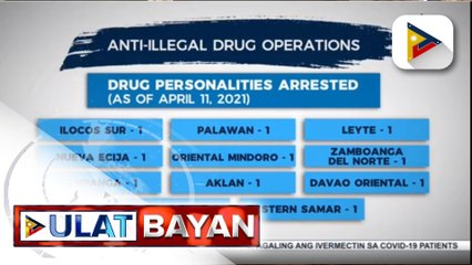 71 drug suspects, arestado sa loob ng tatlong araw