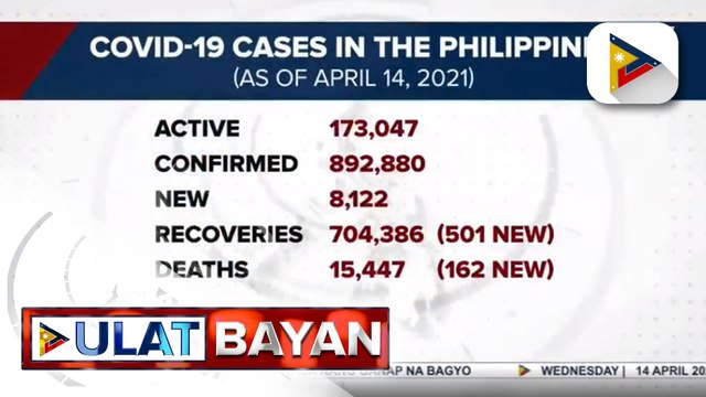 8,122 bagong kaso ng COVID-19, naitala ngayong araw; Higit 1.2-M indibidwal, nabakunahan na sa Pilipinas vs. COVID-19