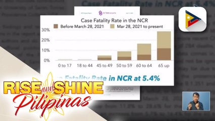 Case fatality rate dahil sa COVID-19 sa NCR, umakyat sa halos 5.4%