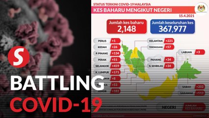Covid-19: Case numbers breach 2,000, highest since March 5