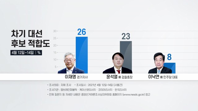 이재명 26%·윤석열 23% 대선 적합도 접전...이낙연 8%로 하락 / YTN