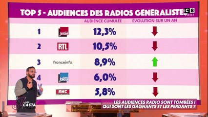 Cyril Hanouna revient sur les audiences catastrophiques de RTL !
