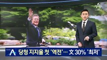 당청 지지율 첫 ‘역전’…文 지지율 30% 역대 ‘최저’