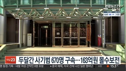 두달간 사기범 670명 구속…163억원 몰수보전