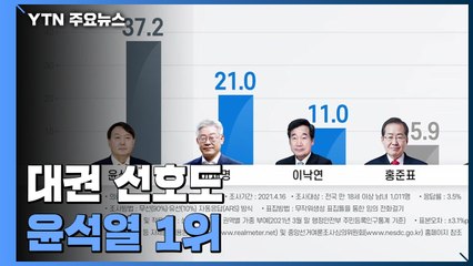 대권 선호도, 윤석열 37.2% 이재명 21.0%...이낙연 11% / YTN