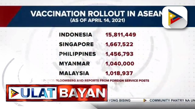 Pilipinas, pangatlo sa may pinakamaraming nabakunahan sa ASEAN; paggamit ng AstraZeneca vaccine, muling inaprubahan ng DOH at FDA