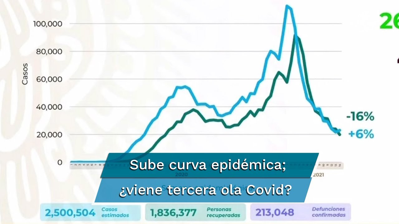México acumula 213 mil 48 muertes por Covid-19