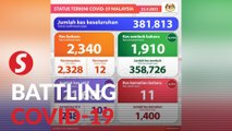 2,340 new cases reported as Malaysia continues to breach 2,000 mark