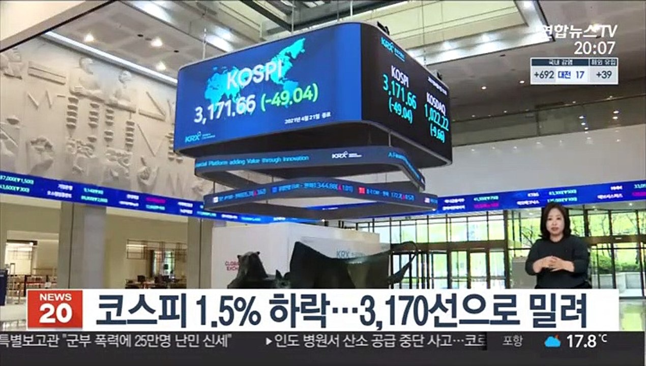 코스피 1.5% 하락…3,170선으로 밀려