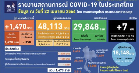 ข่าวเที่ยง (ช่วงที่ 1) วันพฤหัสบดีที่ 22 เมษายน 2564
