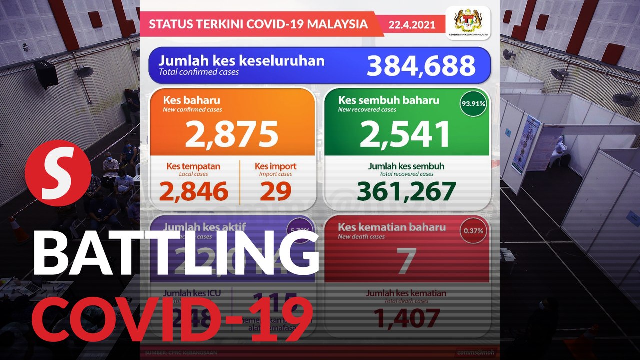 Kelantan records highest number of new Covid-19 infections