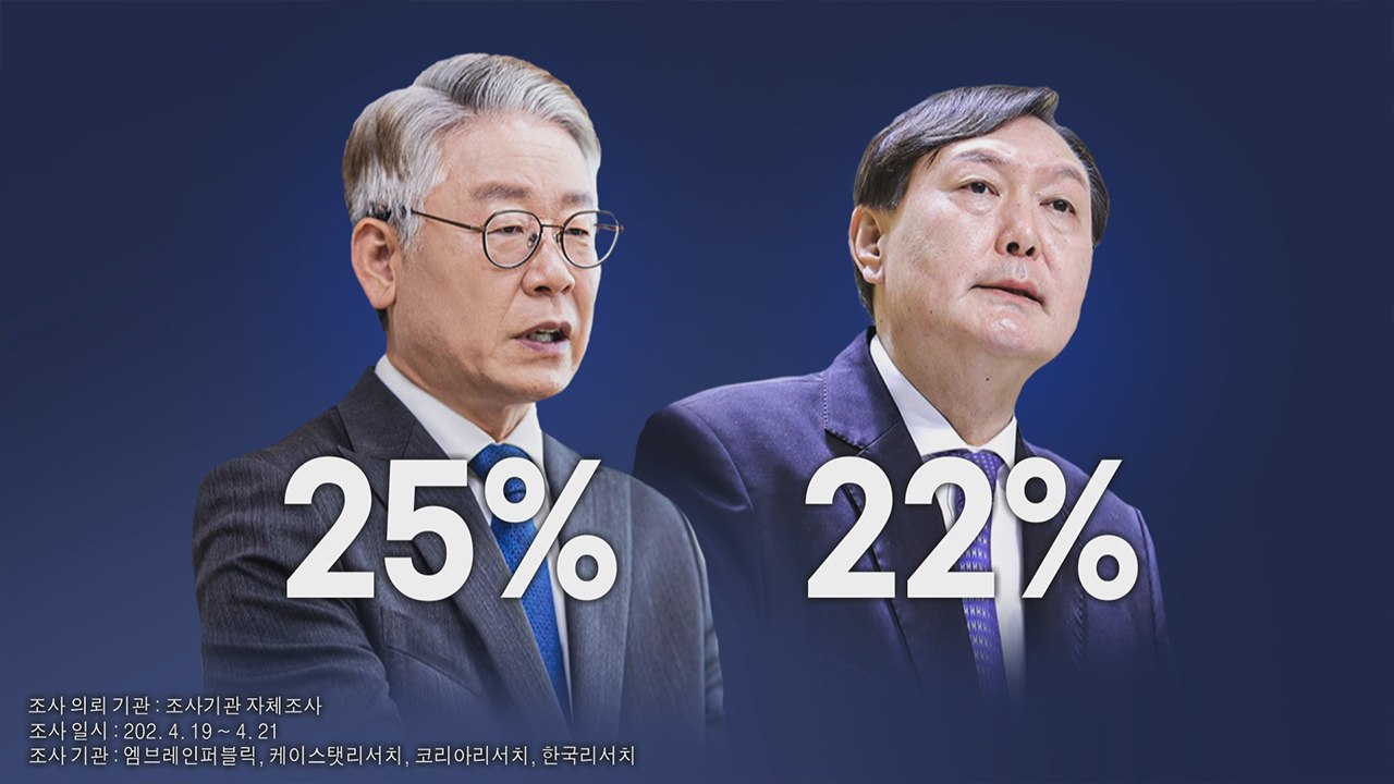 [나이트포커스] 이재명 25%·윤석열 22%...오차범위 내 접전 / YTN