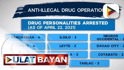 Bilang ng mga inarestong drug personalities as of April 22, 2021