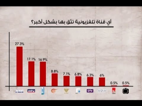 الجديد تحصد ثقة اللبنانيين- راشيل كرم