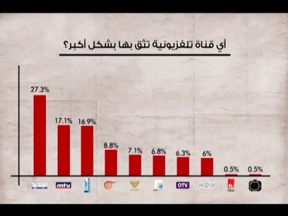 "الجديد" تحصد ثقة اللبنانيين- راشيل كرم