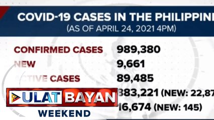 9,661 bagong kaso ng COVID-19, naitala ngayong araw