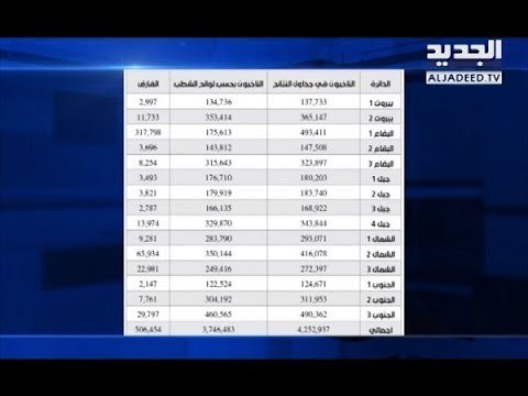 ماذا لو صحّحت وزارة الداخلية أخطاءها الحسابية في الانتخابات؟- ليال بو موسى