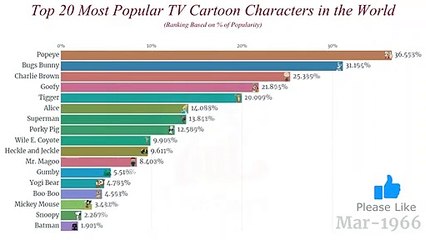 Top 20 Tv Cartoon Character In The World (1933 - 2019) | Popular Cartoon Character | Ranking