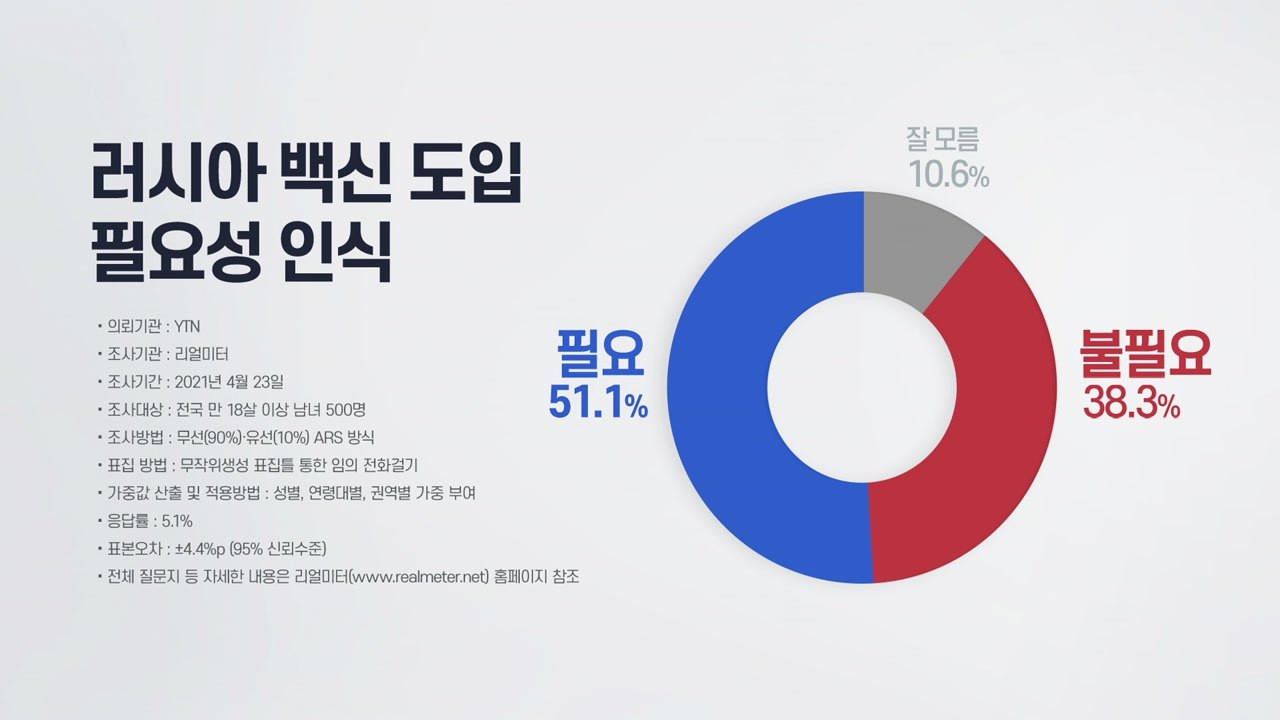 '러시아 백신' 찬성 우위...필요 "51.1%" 불필요 "38.3%" / YTN