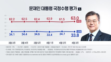 문 대통령 국정수행 부정평가 63%...최고치 경신 / YTN