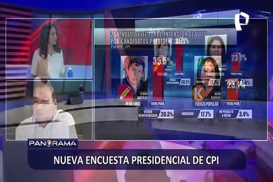 ¡Exclusivo! Encuesta CPI: Pedro Castillo lidera las preferencias con 35.5 % y Keiko Fujimori alcanza 23.1 %