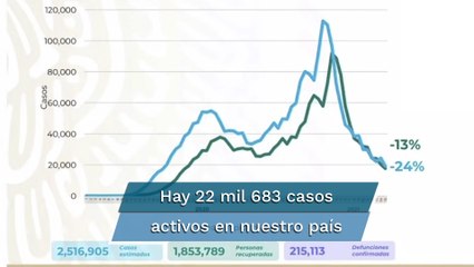 México acumula 215 mil 113 muertes por Covid-19