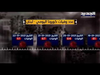 لماذا يسجل لبنان ارتفاعا في عدد الوفيات بكورونا على الرغم من تصنيفه  مجتمعا متوسطا؟